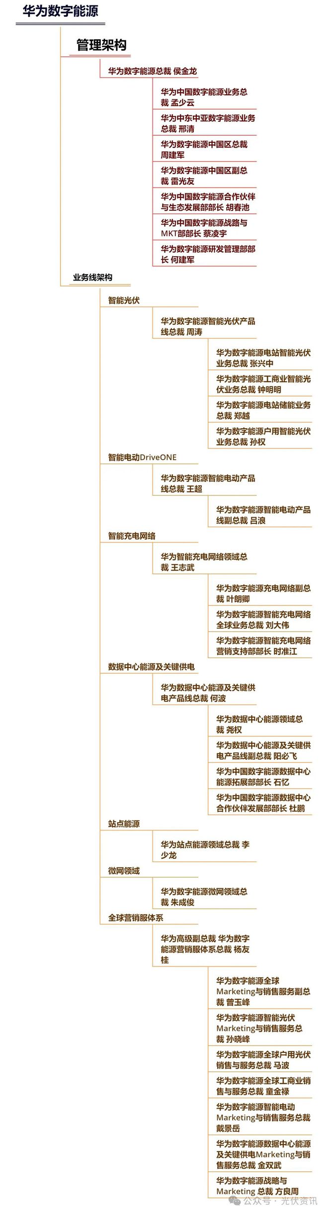 华为数字能源（光伏）组织架构一览